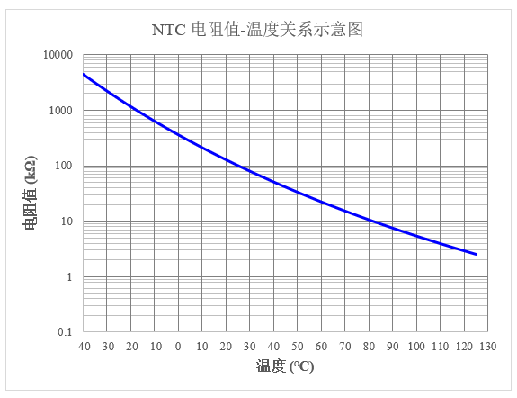NTC电阻值-温度关系示意图.png